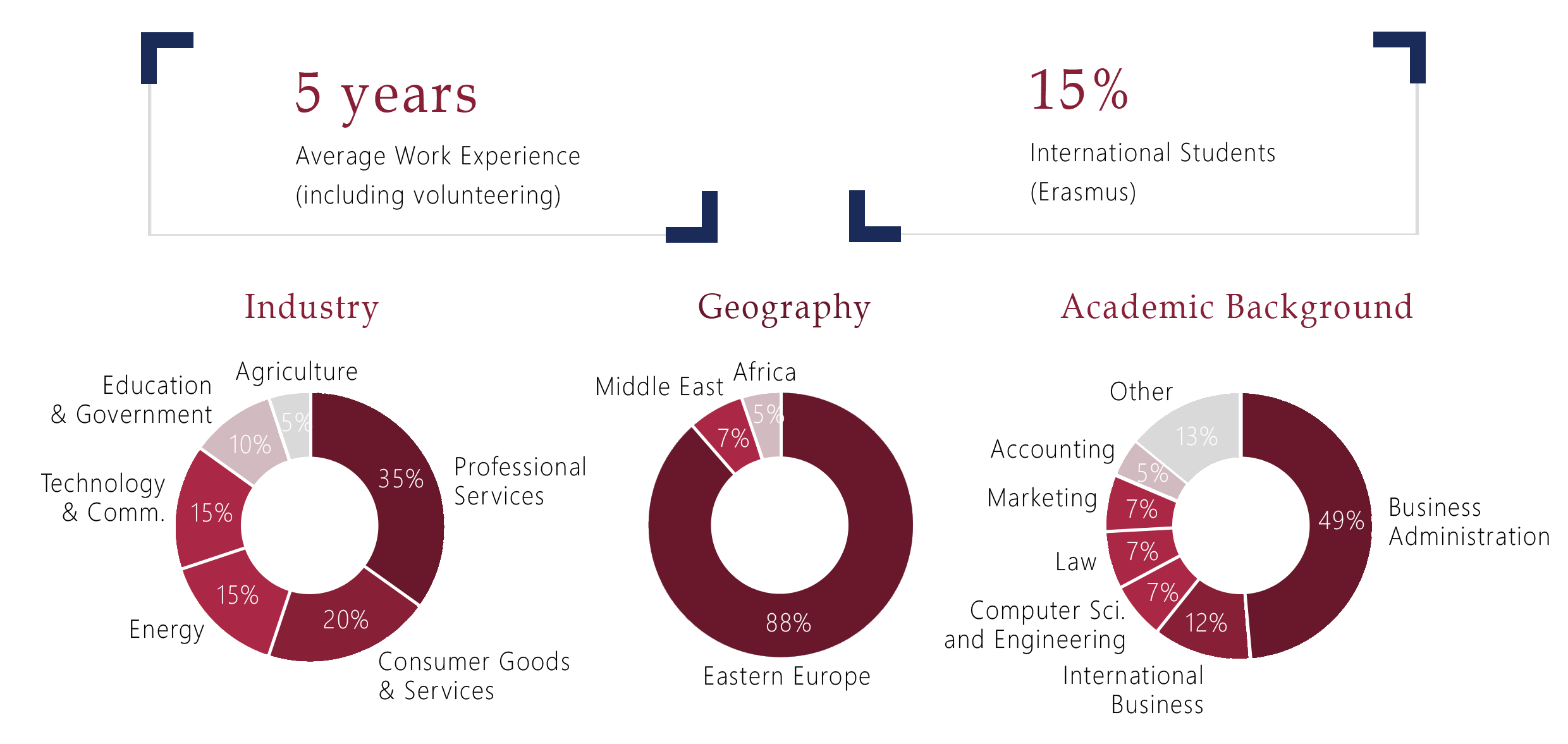 IMBA student profile statistics (work experience, geography, academic background, work industry)